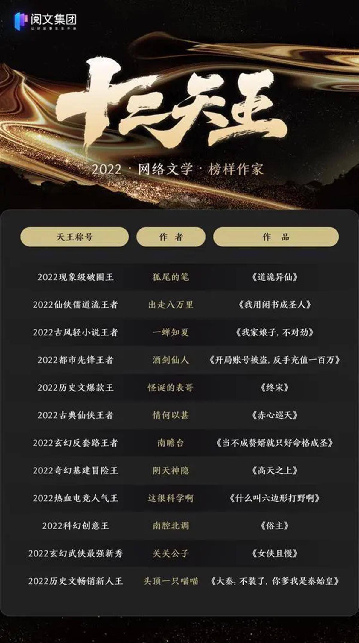 皇冠信用网最高占成_这12位网文作者成2022年度最高潜力作家皇冠信用网最高占成,“95后”占半壁江山