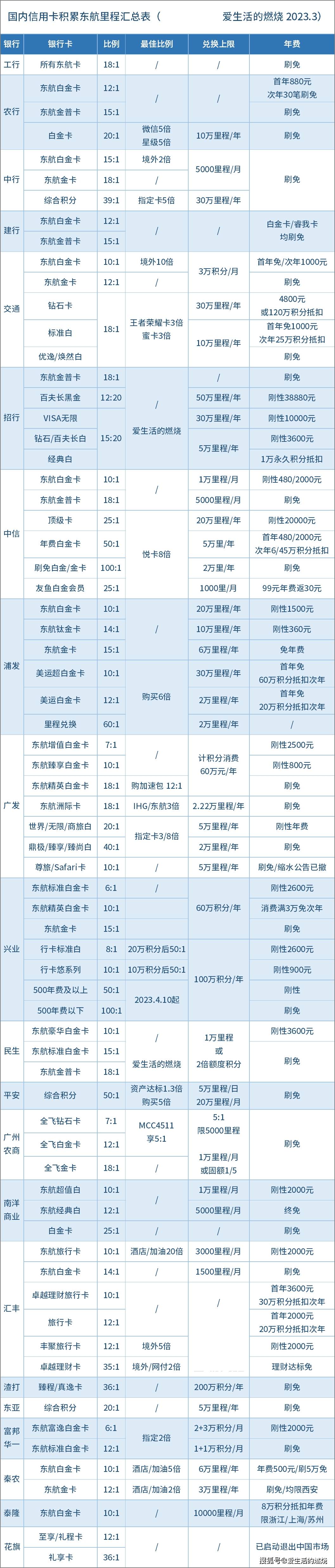 皇冠信用盘会员怎么开通_如何积累东航里程皇冠信用盘会员怎么开通？完整汇总表来了