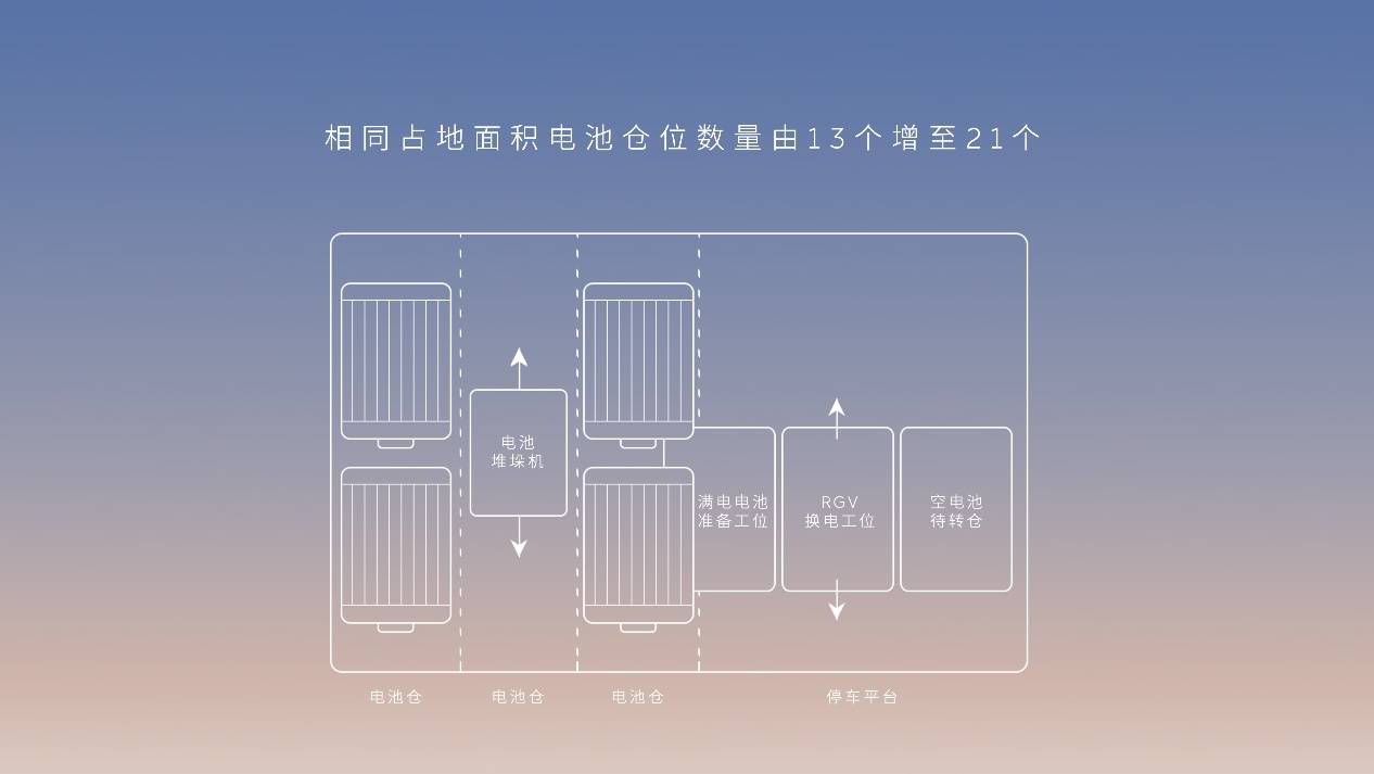 欧洲杯代买_4分半加满电欧洲杯代买，第三代换电站上线，你会因为换电买蔚来吗
