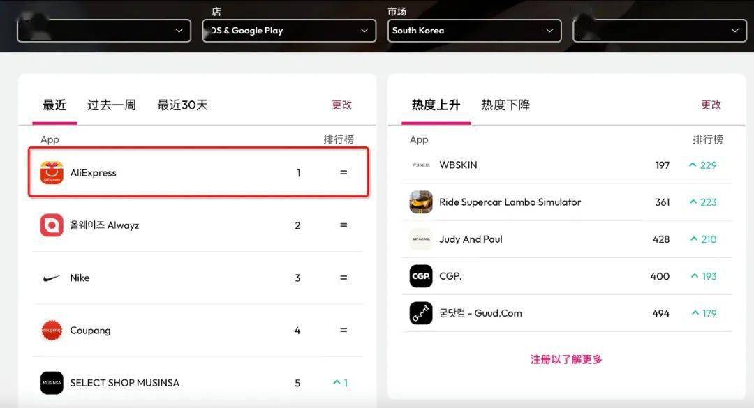 欧洲杯平台app下载_速卖通再登韩国购物APP下载量榜首 欧洲杯平台app下载,超过当地电商平台Coupang