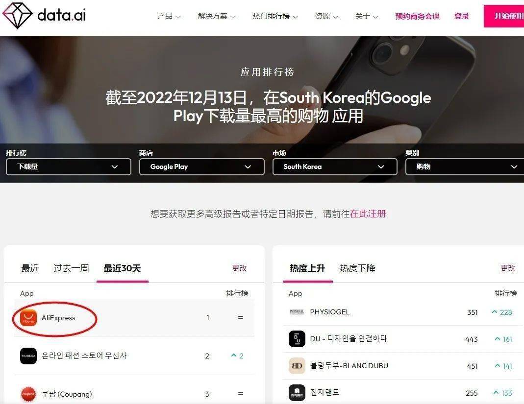 欧洲杯平台app下载_速卖通再登韩国购物APP下载量榜首 欧洲杯平台app下载,超过当地电商平台Coupang