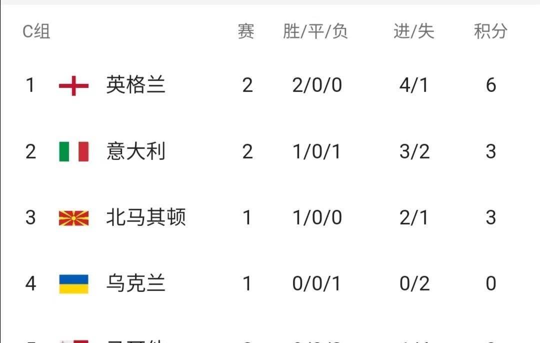 欧洲杯比赛期间_欧洲杯预选赛第二轮比赛战报汇总欧洲杯比赛期间,欧洲杯预选赛最新积分榜