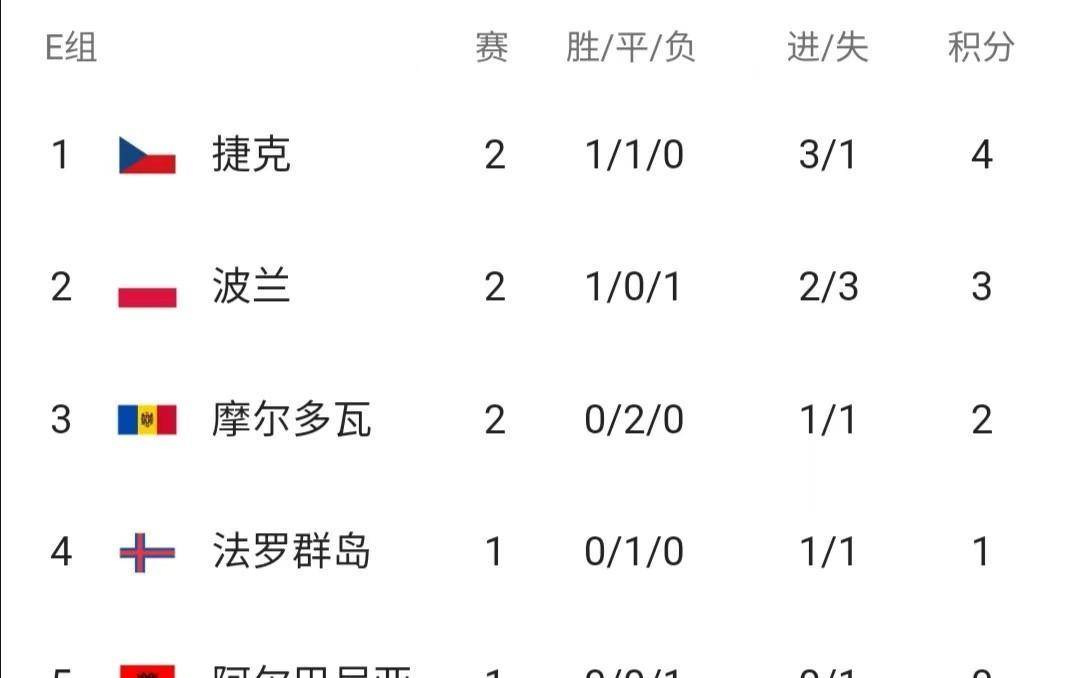 欧洲杯比赛期间_欧洲杯预选赛第二轮比赛战报汇总欧洲杯比赛期间,欧洲杯预选赛最新积分榜