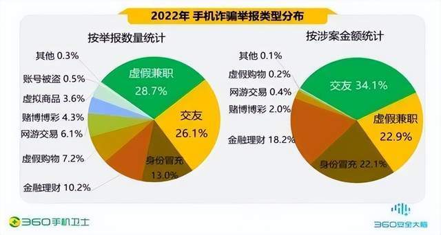 皇冠信用网最高占成_2022中国手机安全状况报告:交友诈骗涉案金额高达908万元