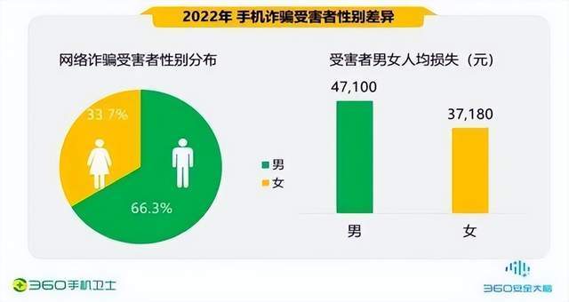 皇冠信用网最高占成_2022中国手机安全状况报告:交友诈骗涉案金额高达908万元