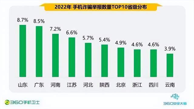 皇冠信用网最高占成_2022中国手机安全状况报告:交友诈骗涉案金额高达908万元