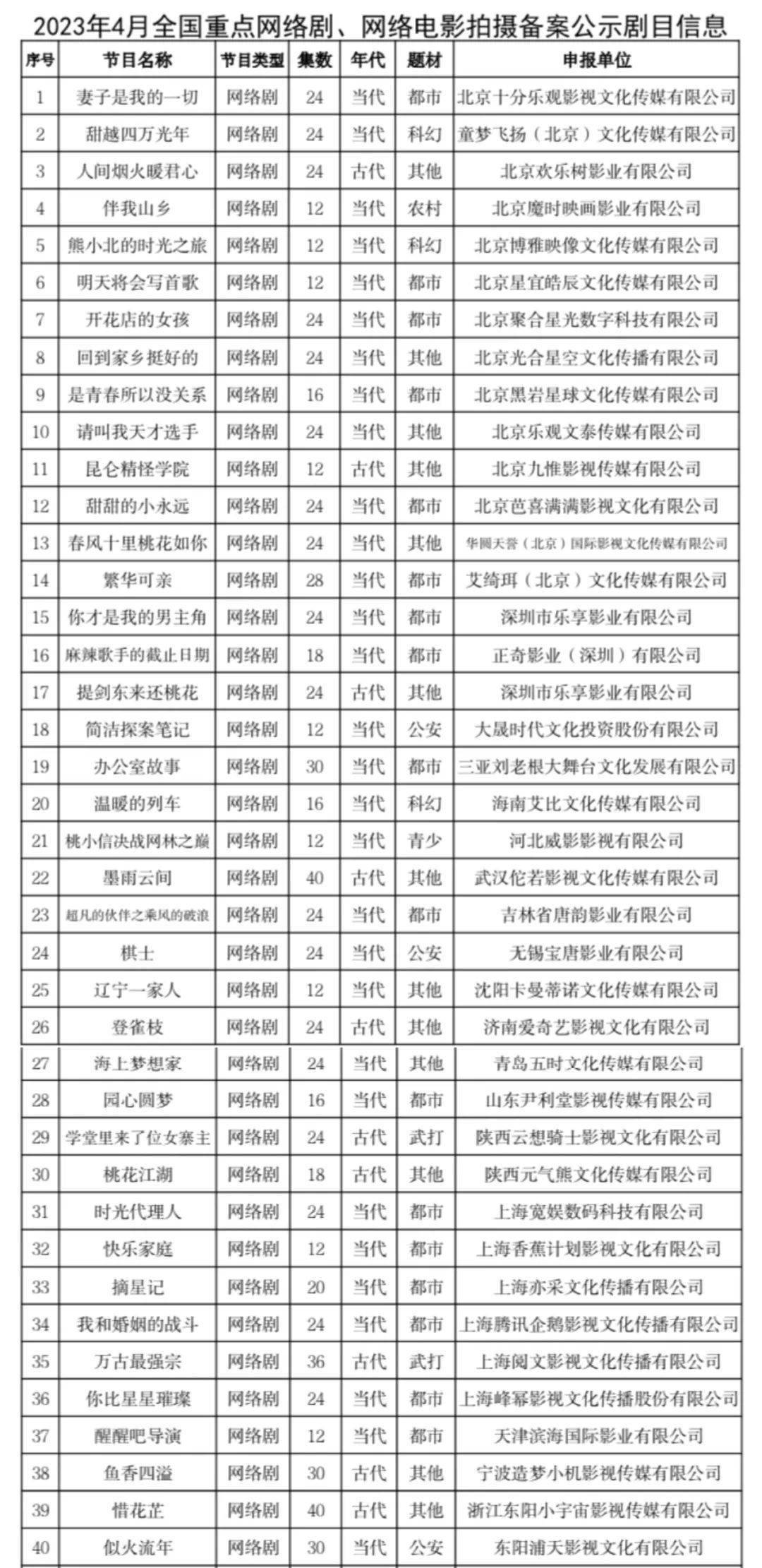 皇冠信用网登3代理_4月网剧备案|《时光代理人》《登雀枝》《万古最强宗》等影视化皇冠信用网登3代理,《惜花芷》已备案