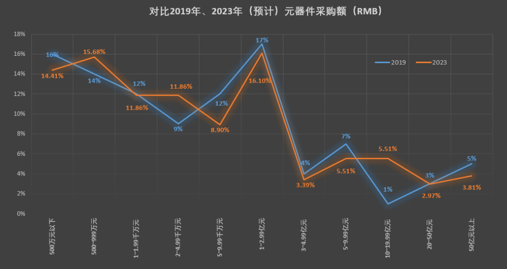 皇冠信用网占成代理_2023Q1制造类企业采购情况如何皇冠信用网占成代理?