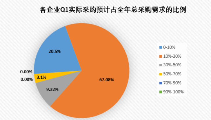 皇冠信用网占成代理_2023Q1制造类企业采购情况如何皇冠信用网占成代理?