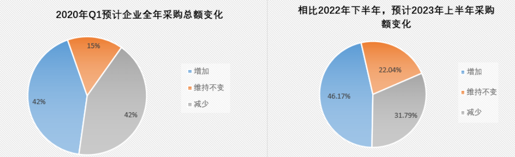 皇冠信用网占成代理_2023Q1制造类企业采购情况如何皇冠信用网占成代理?