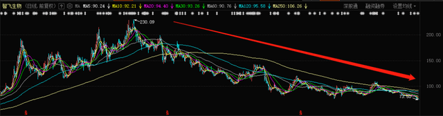 皇冠信用网占成代理_智飞生物又创阶段新低!业绩失色皇冠信用网占成代理,319家公募基金撤退