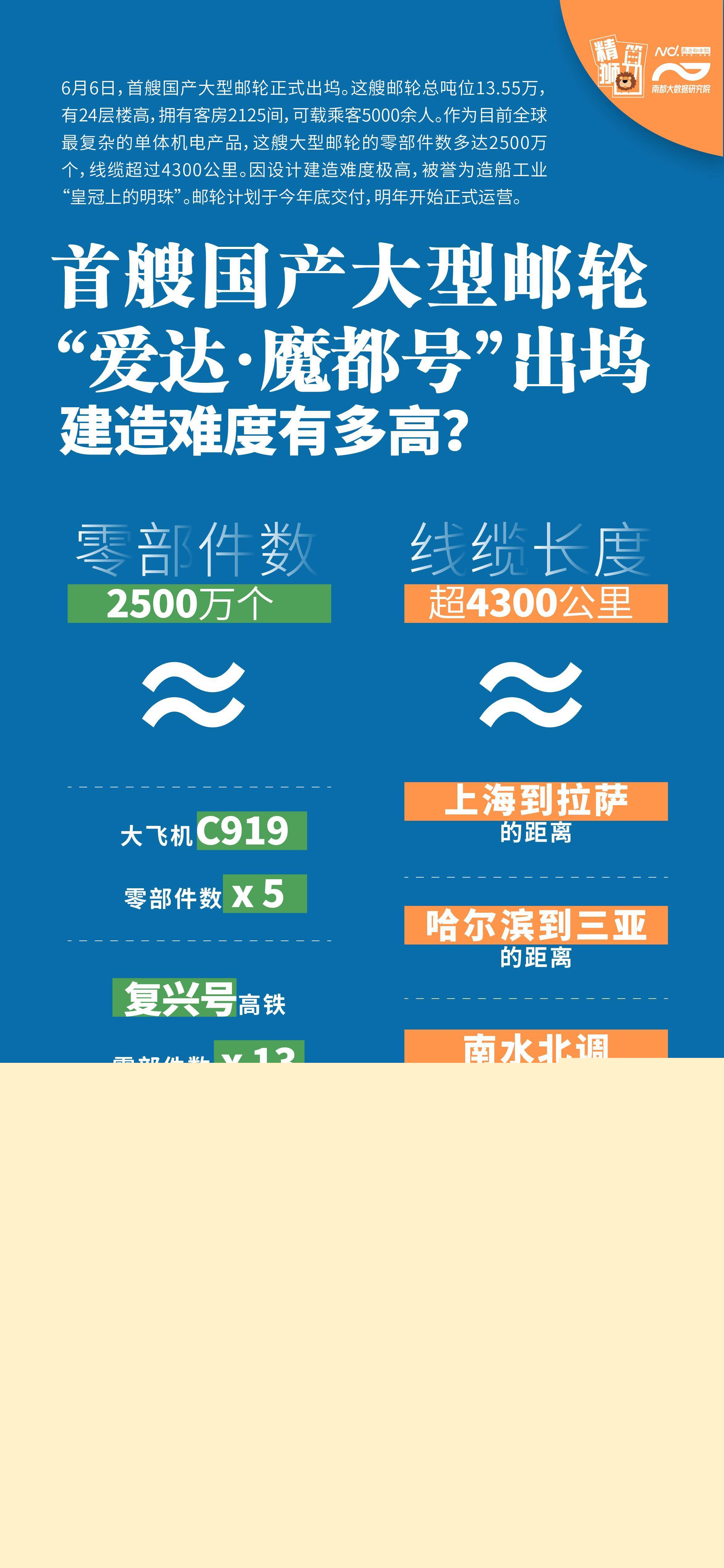 皇冠信用登1_出坞！首艘国产大型邮轮零件达2500万个皇冠信用登1，是C919五倍