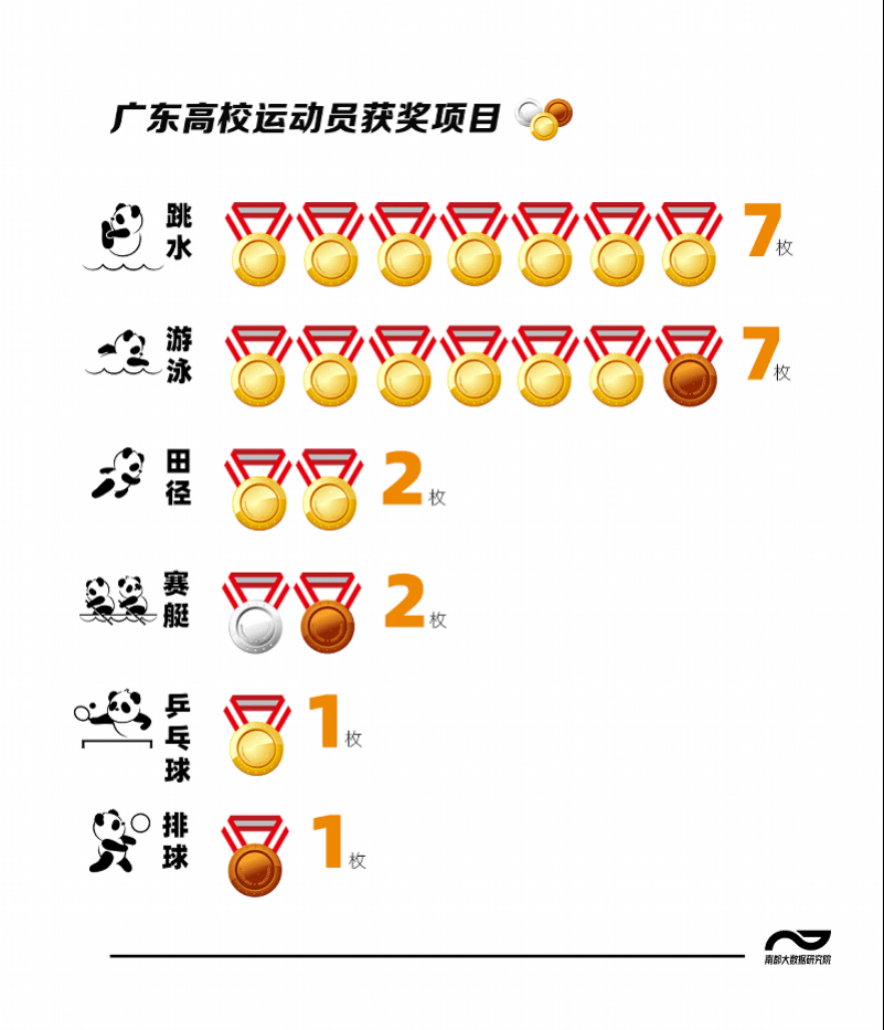 皇冠信用网登3_广东青春力量绽放!大运会获20奖牌皇冠信用网登3,3人首登国际赛便夺金