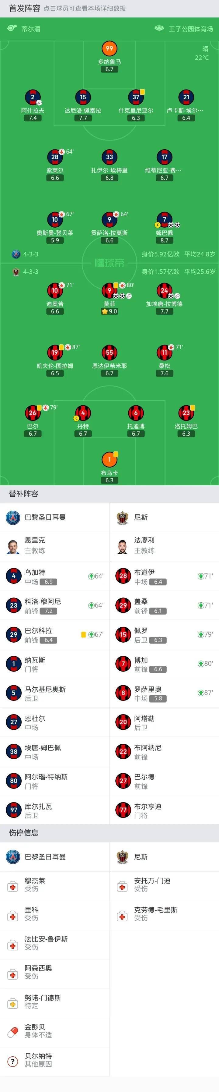 皇冠信用网登2登3_剑南春|巴黎2-3尼斯皇冠信用网登2登3,姆巴佩双响难救主,登贝莱失单刀