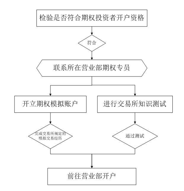 皇冠信用网如何开户_期权怎么开户期权是如何开户的皇冠信用网如何开户?