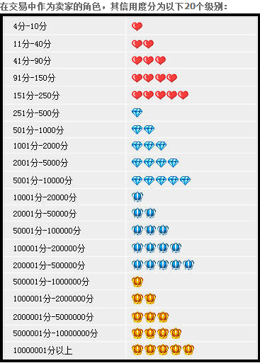 皇冠信用庄家_淘宝上的卖家来自信用二钻、四星、360问答皇冠分别代表什么皇冠信用庄家?求准确回答