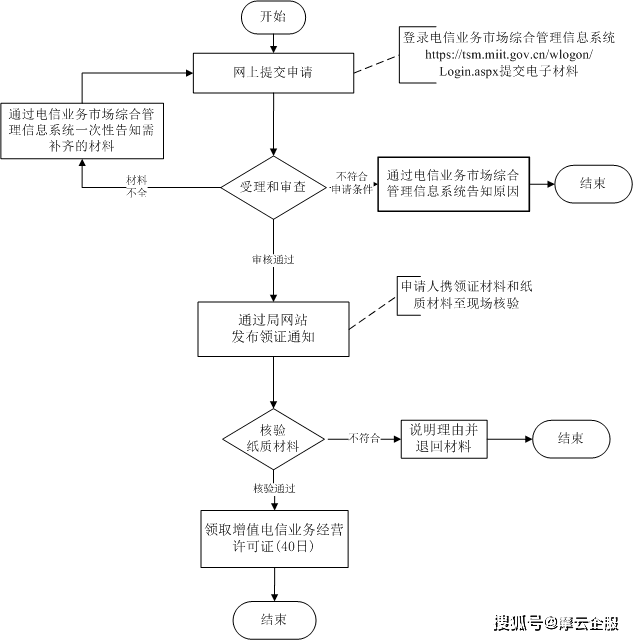 怎么申请皇冠信用网_关于浙江互联网热门资质EDI许可证怎么申请怎么申请皇冠信用网?