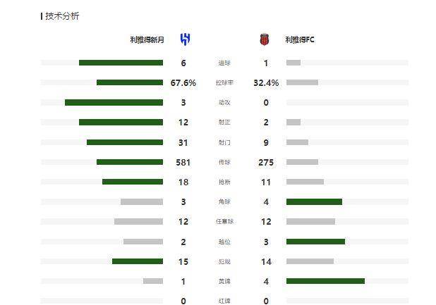 皇冠信用网登1_沙特联:利雅得新月6-1利雅得体育皇冠信用网登1,重登榜首,内马尔造点+助攻