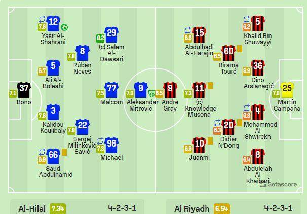 皇冠信用网登1_沙特联:利雅得新月6-1利雅得体育皇冠信用网登1,重登榜首,内马尔造点+助攻