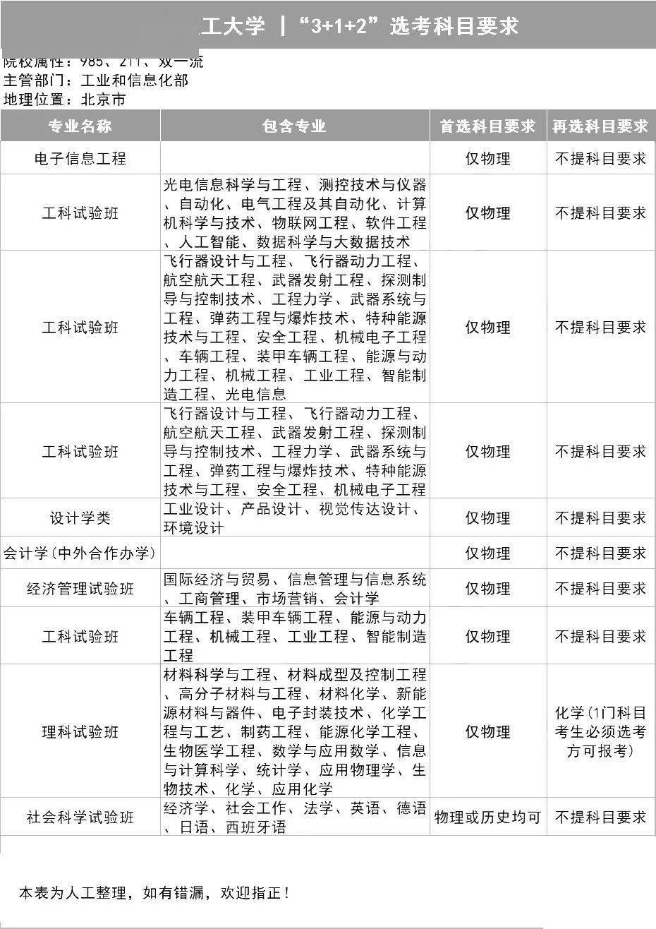 新2备用网址_新高一关注!985、211高校“3+1+2”选科要求最全汇总新2备用网址,收藏备用