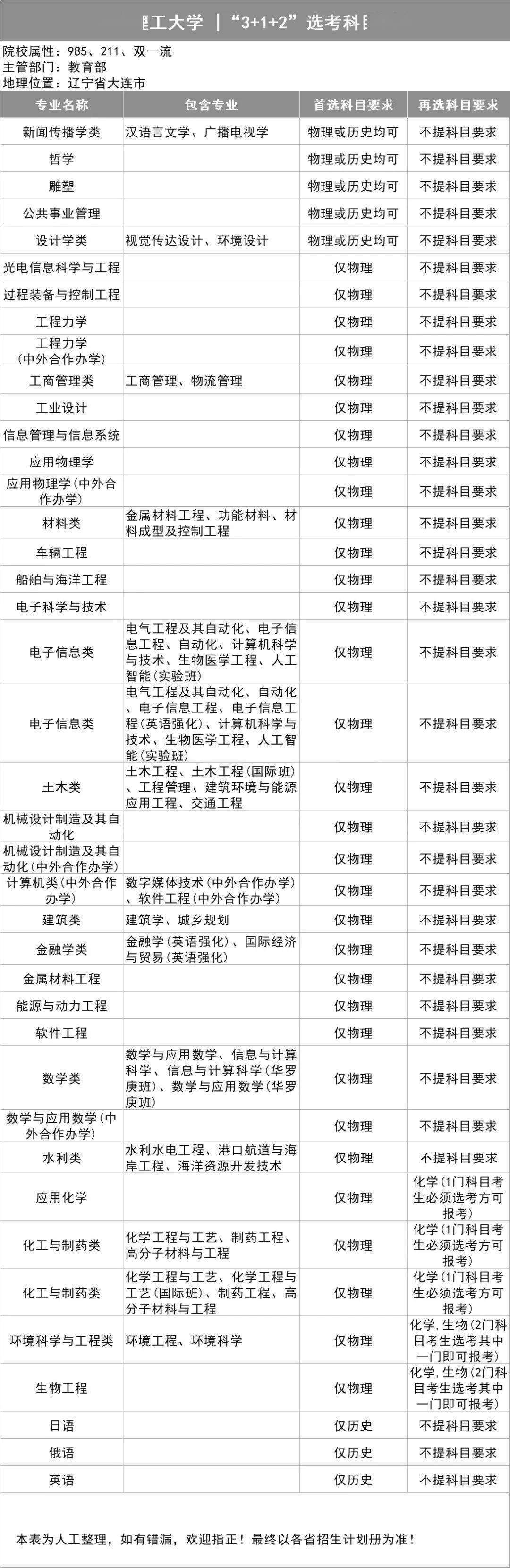 新2备用网址_新高一关注!985、211高校“3+1+2”选科要求最全汇总新2备用网址,收藏备用