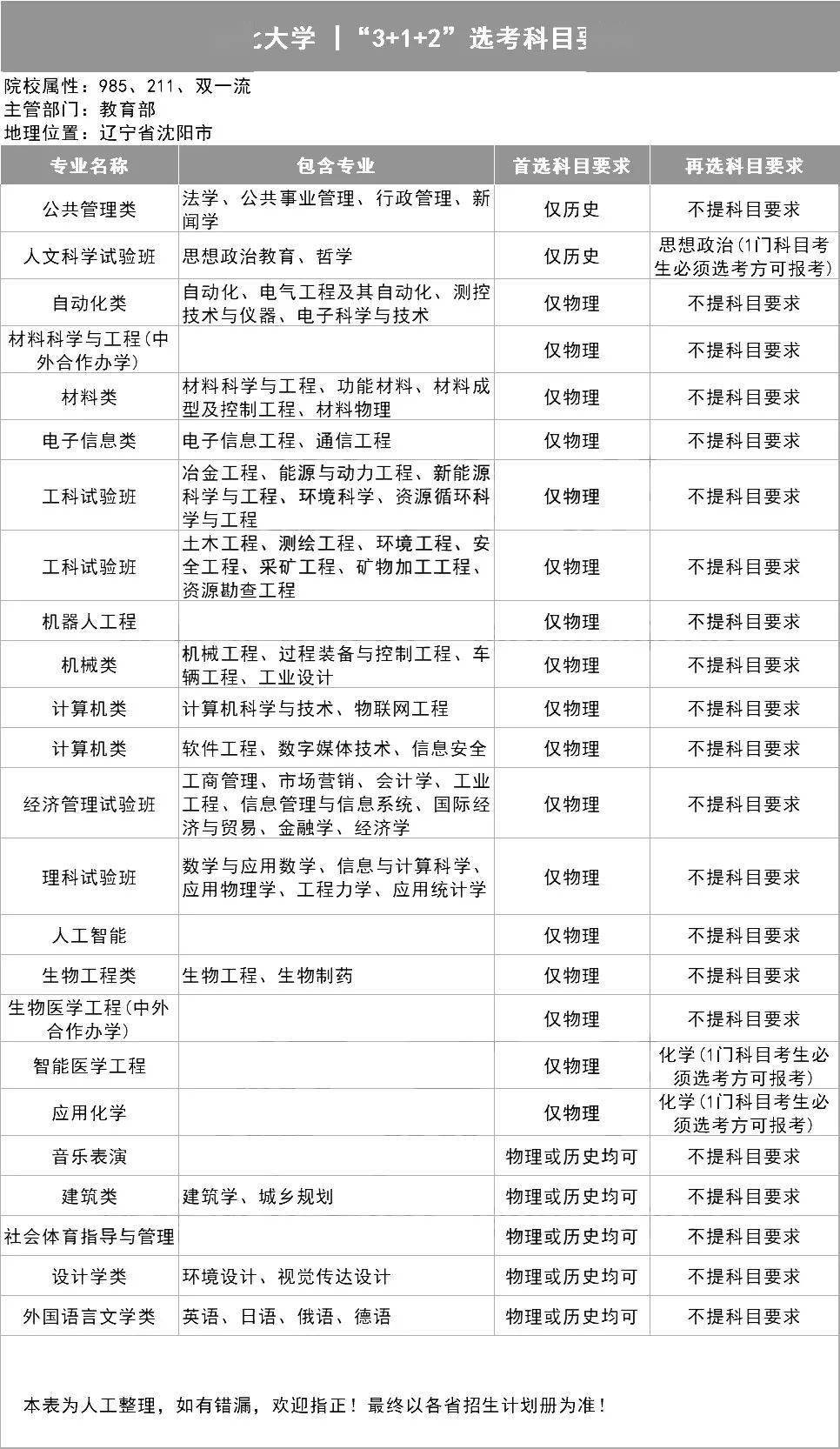 新2备用网址_新高一关注!985、211高校“3+1+2”选科要求最全汇总新2备用网址,收藏备用