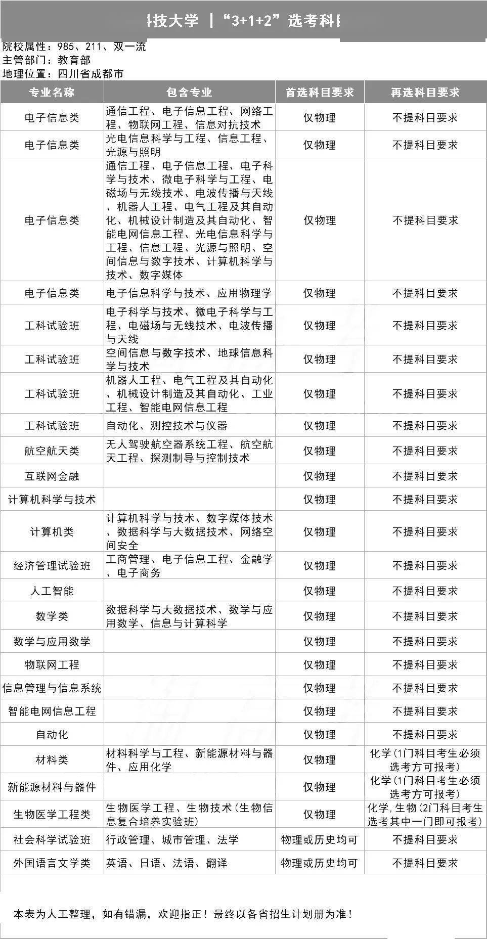 新2备用网址_新高一关注!985、211高校“3+1+2”选科要求最全汇总新2备用网址,收藏备用