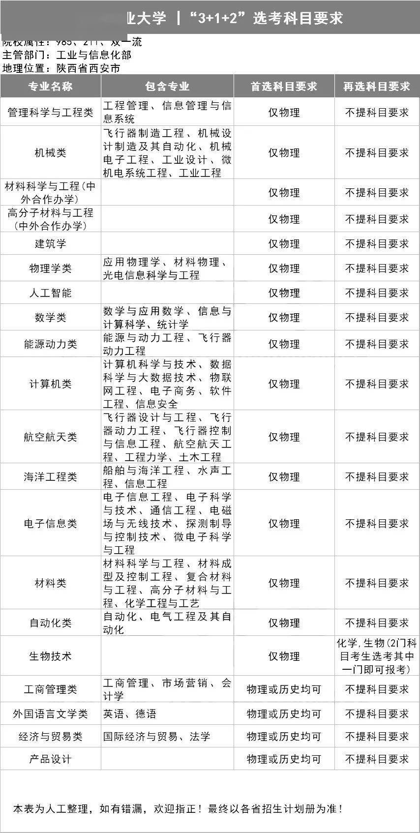 新2备用网址_新高一关注!985、211高校“3+1+2”选科要求最全汇总新2备用网址,收藏备用