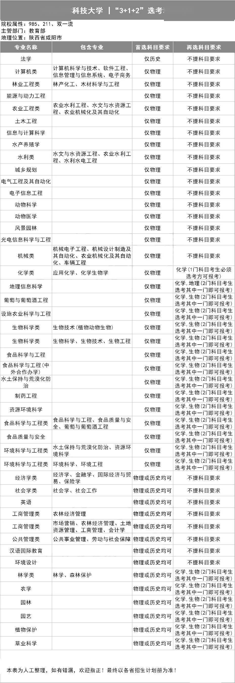 新2备用网址_新高一关注!985、211高校“3+1+2”选科要求最全汇总新2备用网址,收藏备用