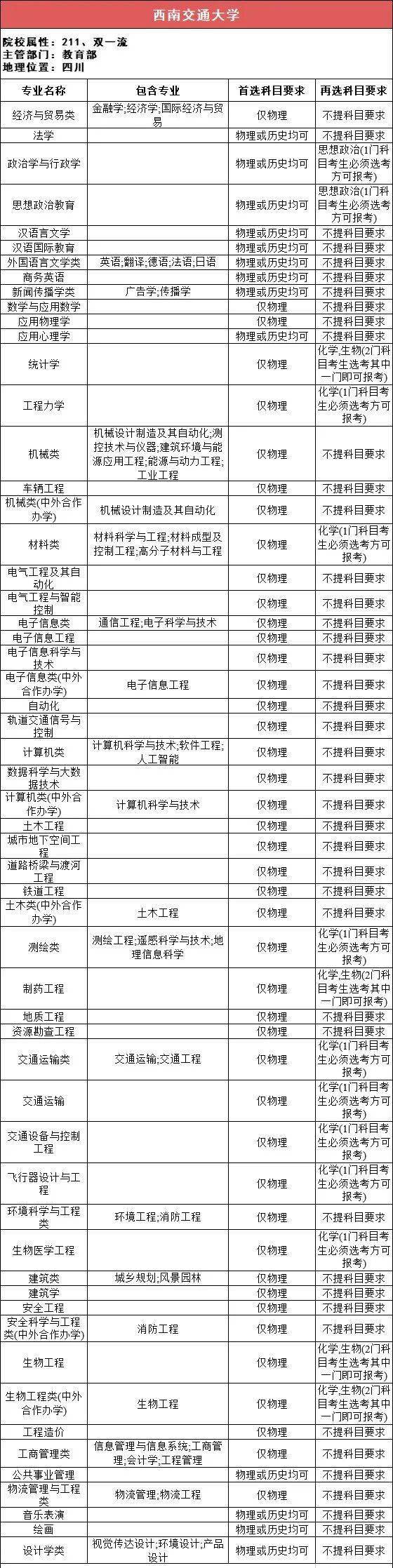 新2备用网址_新高一关注!985、211高校“3+1+2”选科要求最全汇总新2备用网址,收藏备用