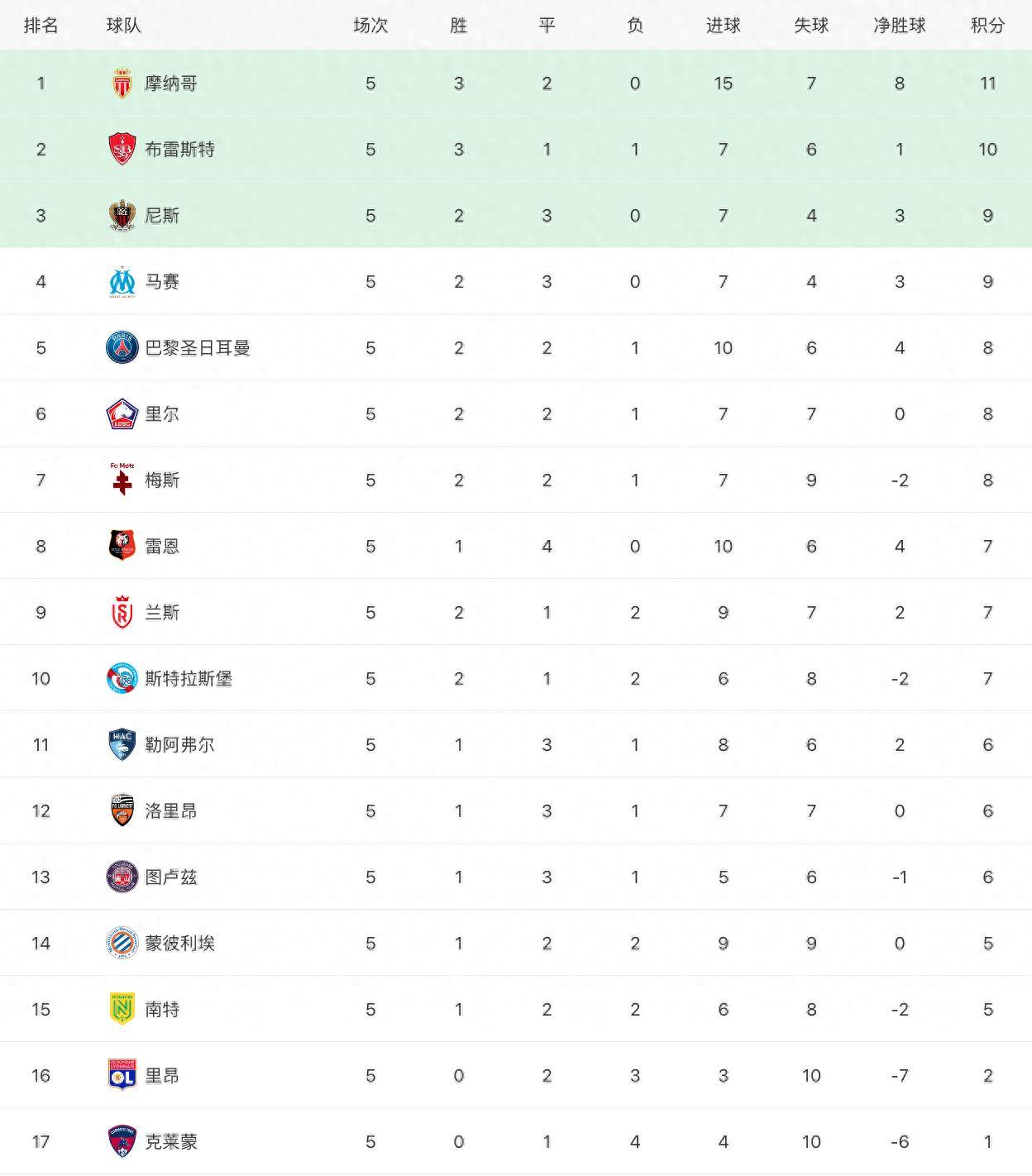 法甲最新比分及积分榜_法甲最新积分榜:失梅西内马尔巴黎再负仅第五,摩纳哥领跑,马赛4