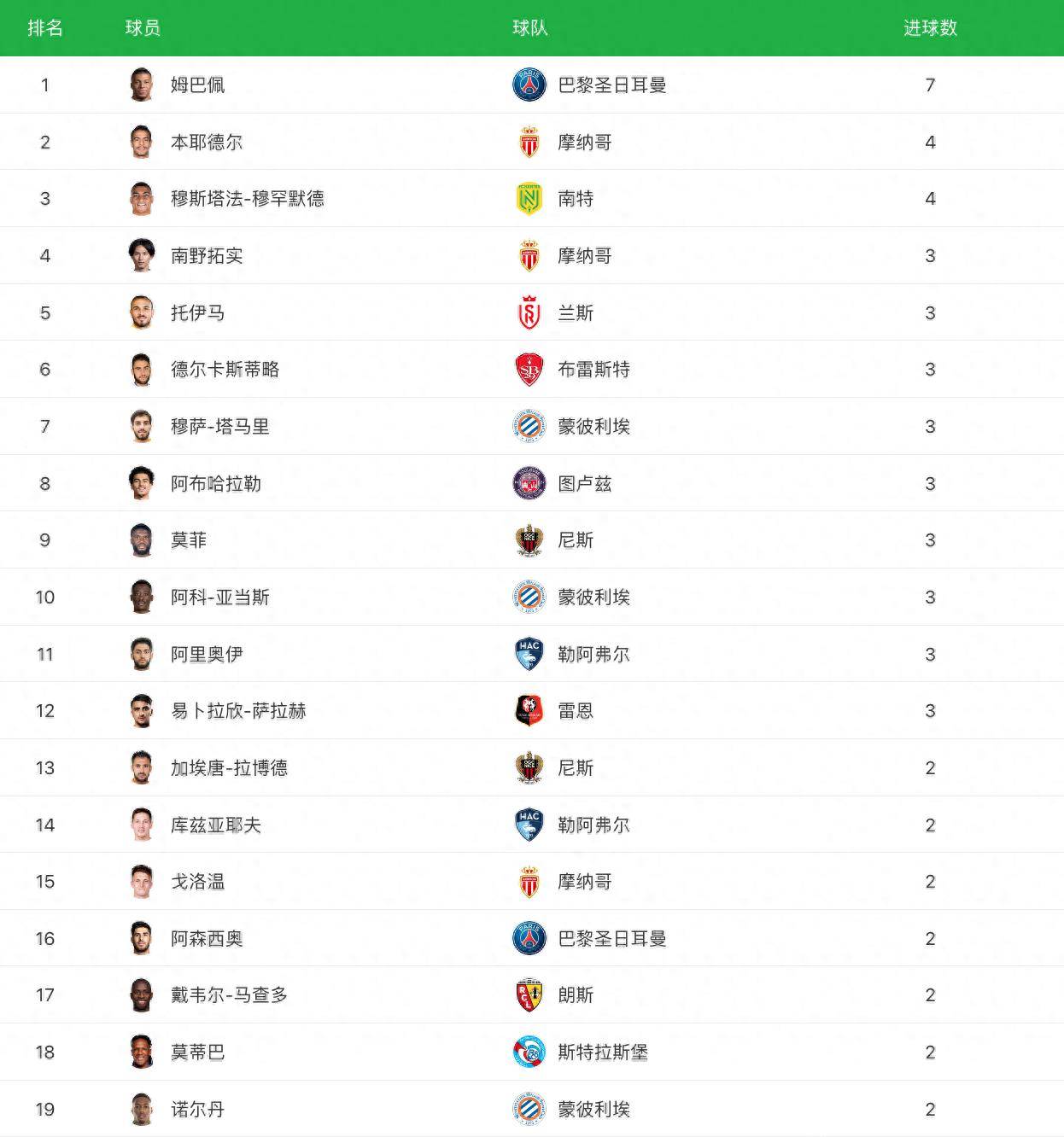 法甲最新比分及积分榜_法甲最新积分榜:失梅西内马尔巴黎再负仅第五,摩纳哥领跑,马赛4