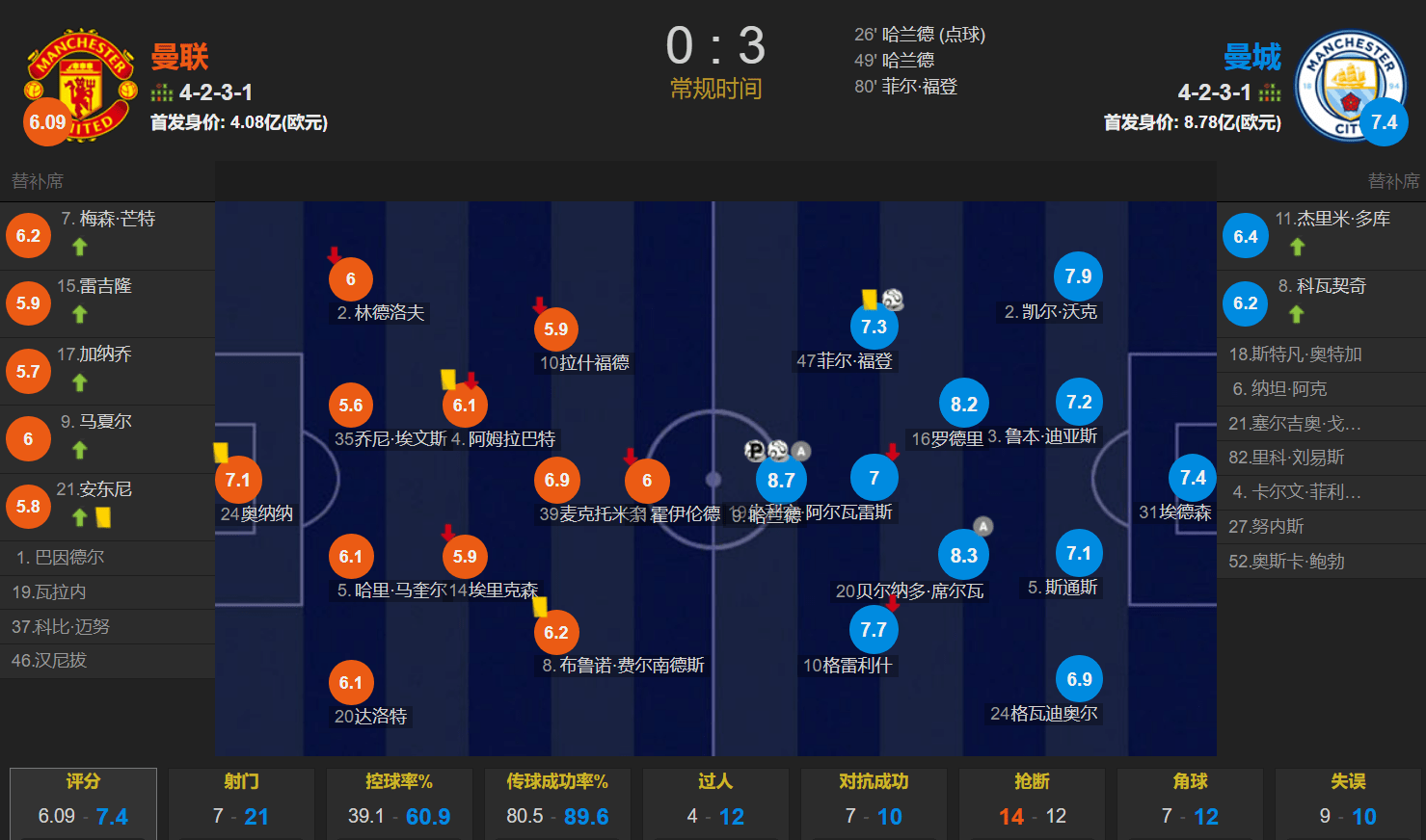 皇冠登1登2登3申请_哈兰德2射1传&10场11球 罗德里造2球 福登建功 曼城3-0客胜曼联