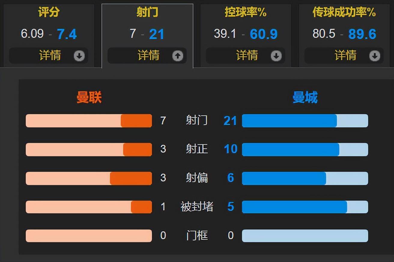皇冠登1登2登3申请_哈兰德2射1传&10场11球 罗德里造2球 福登建功 曼城3-0客胜曼联