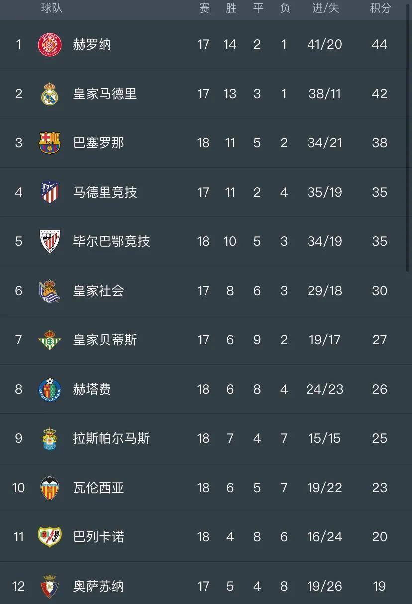 法甲联赛赛程表时间安排_CCTV直播西甲联赛时间表：皇马挑战阿拉维斯争榜首法甲联赛赛程表时间安排，附西甲赛程表