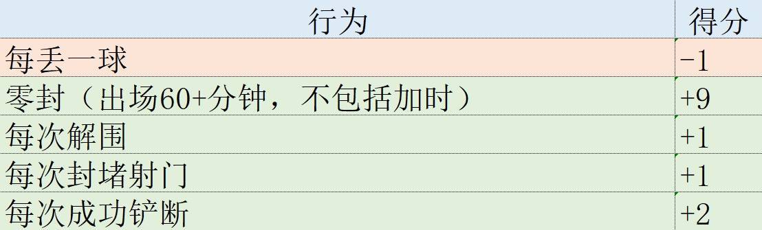 皇冠代理登1,2,3_欧冠表现分:哈兰德第1姆巴佩升第2皇冠代理登1,2,3,福登3罗德里戈4拜仁集体低迷