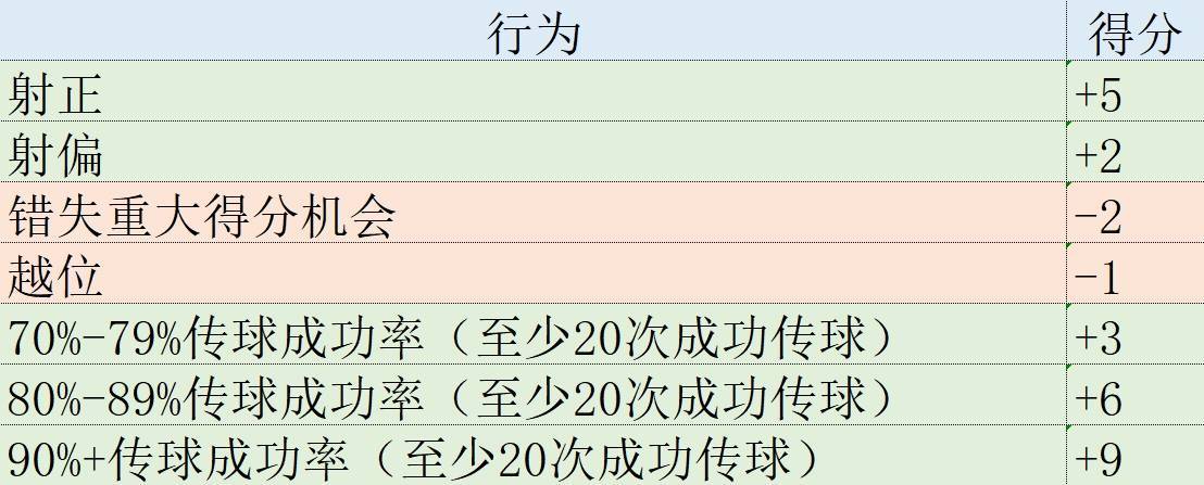 皇冠代理登1,2,3_欧冠表现分:哈兰德第1姆巴佩升第2皇冠代理登1,2,3,福登3罗德里戈4拜仁集体低迷