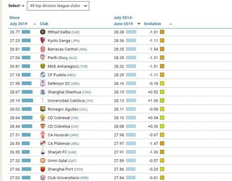 萨尔茨堡红牛足球_过去5年引援平均年龄排名:萨尔茨堡20.93岁最低 第2也是红牛系