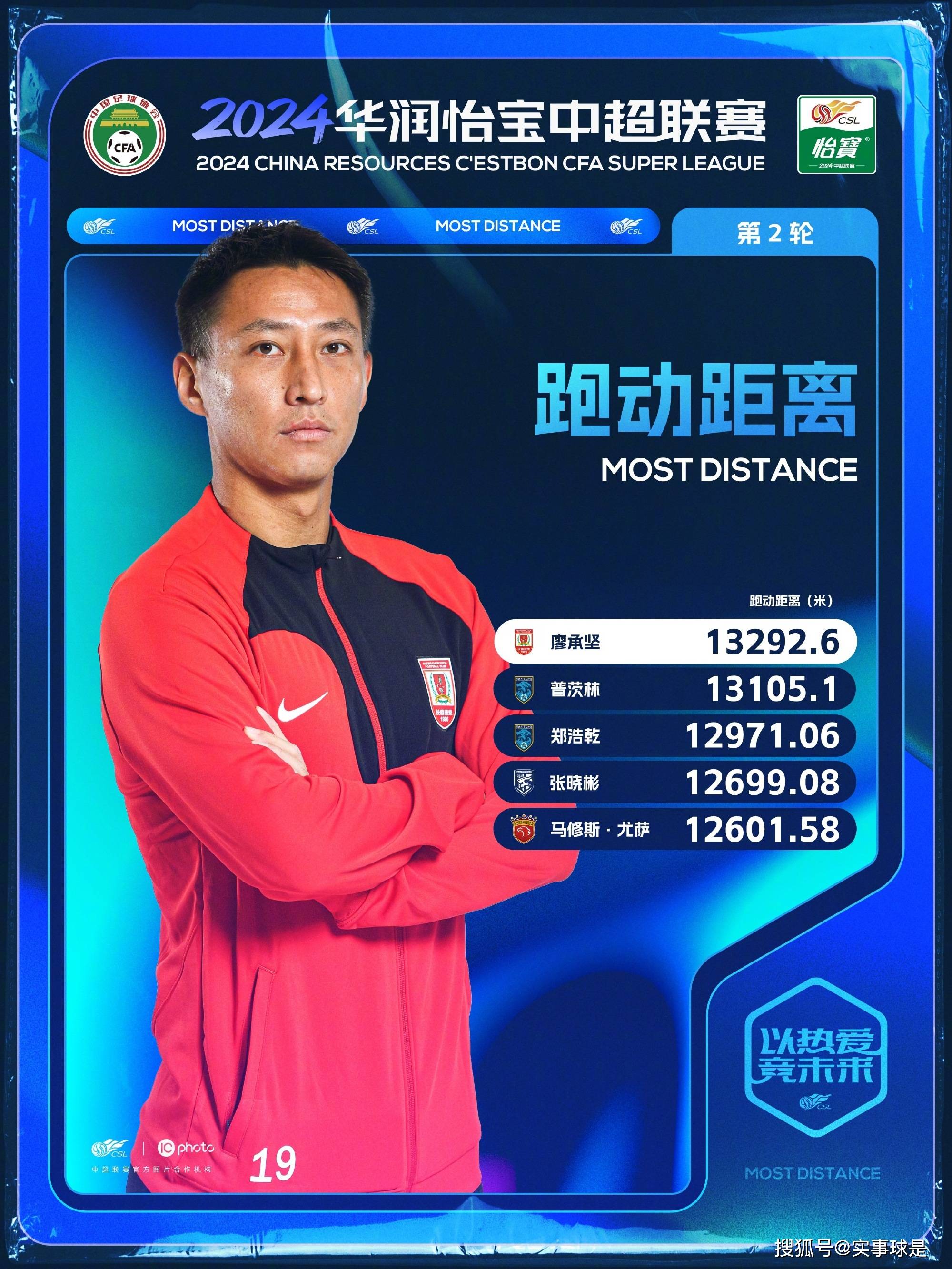 皇冠信用网登2_廖承坚领跑!2人破13公里皇冠信用网登2,中超第2轮跑动榜,张晓彬尤萨连续登榜