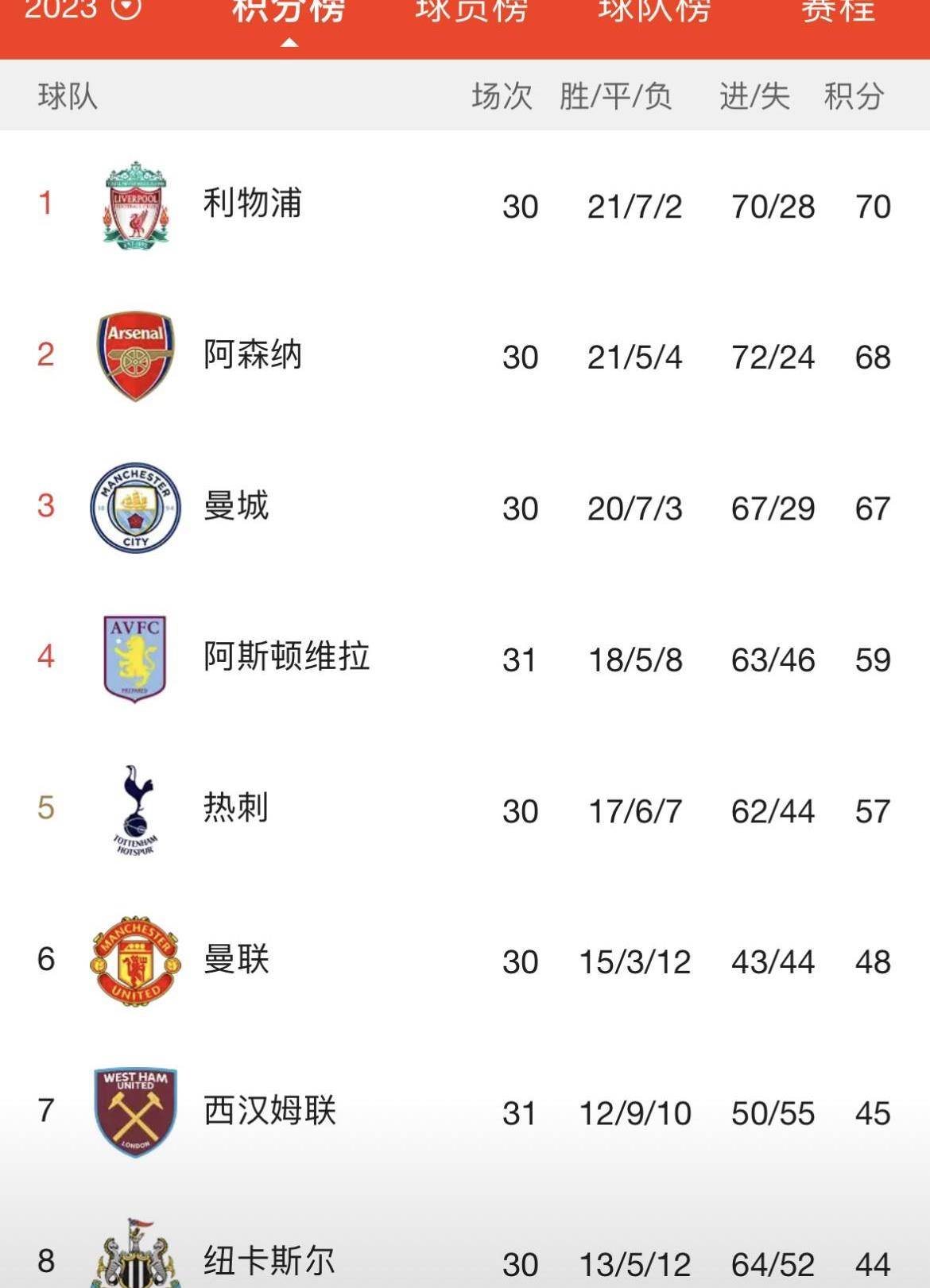 皇冠信用网登1,登2,登3出租_利物浦3-1击败谢菲联重登榜首皇冠信用网登1,登2,登3出租,争冠三角战异常激烈!