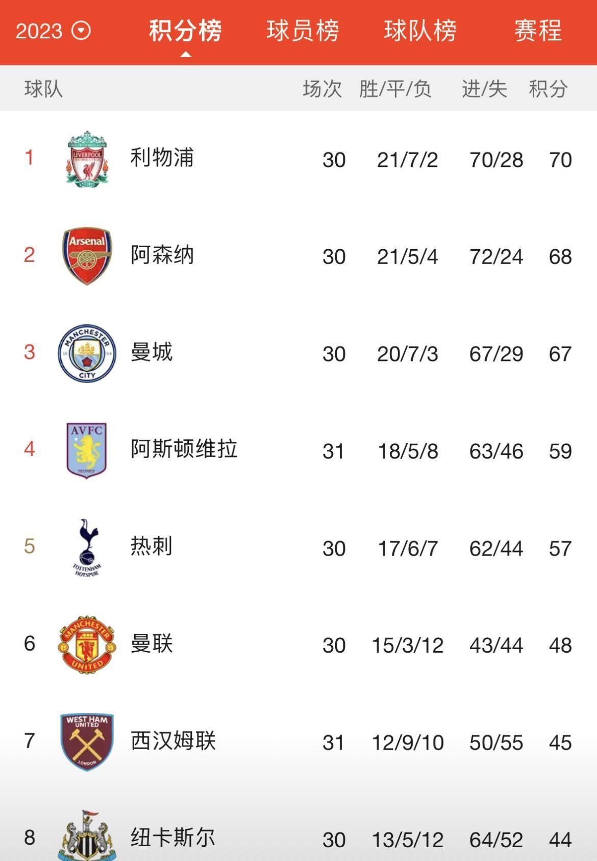 皇冠信用网登1,登2,登3出租_利物浦3-1战胜谢菲尔德联重登榜首皇冠信用网登1,登2,登3出租,争冠三角战无比激烈!