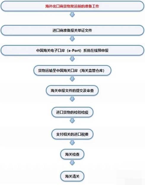 皇冠信用网代理流程_出口报关代理报关流程详解