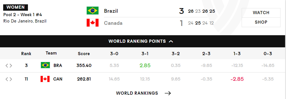 巴西甲组联赛_知己知彼!世界女排联赛巴西站巴西甲组联赛,东道主巴西3:1加拿大取得开门红