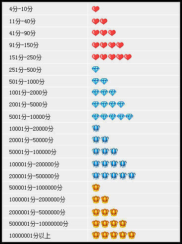 皇冠信用账号怎么开_淘宝上怎么看夫跑换因纪你补象自己的等级,皇冠、陆矛重钻石、心皇冠信用账号怎么开。卟是信誉度,为什么我有事等级是钻石,有时又是心?