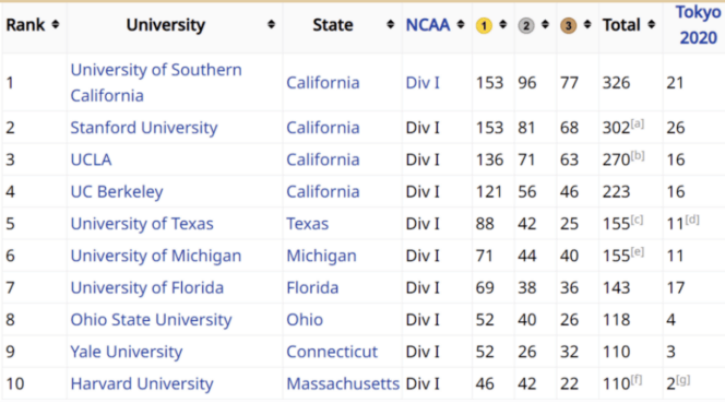 體育_哈佛体育特长生录取率高达83%體育?体育爬藤能批量复制吗?