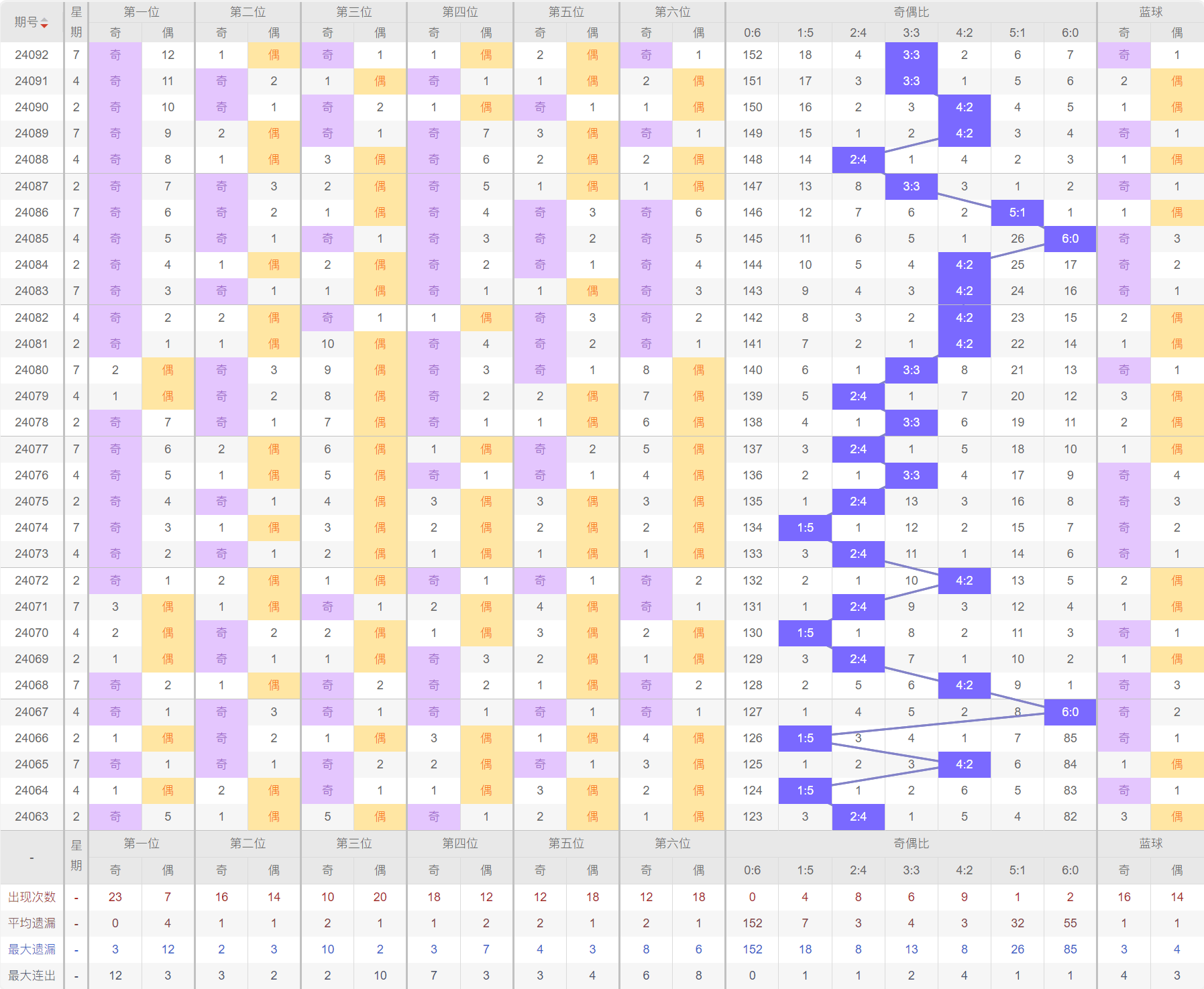 让球&大小_双色球选号秘籍:结合奇偶比和大小比