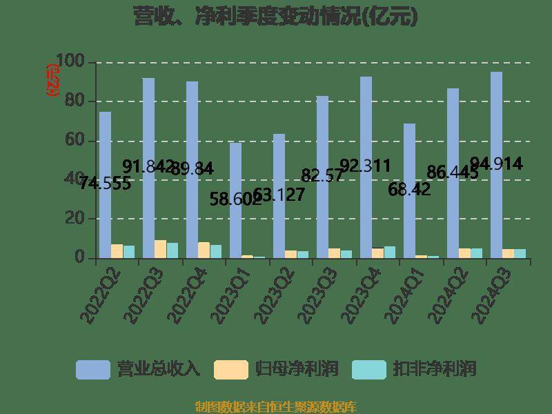 皇冠信用登2代理_长电科技:2024年前三季度净利润10.76亿元 同比增长10.55%