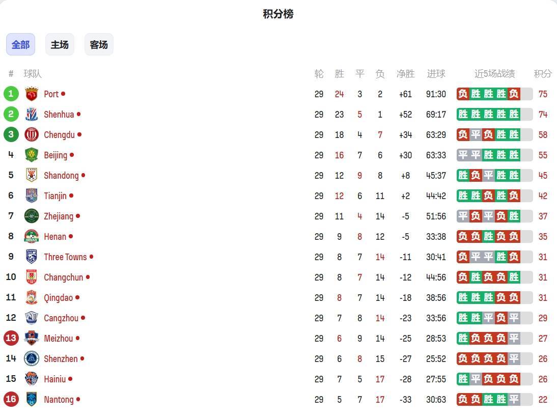 皇冠信用盘登2代理申请_中超实时积分榜:按目前比分海港力压申花重回榜首皇冠信用盘登2代理申请,南通濒临降级