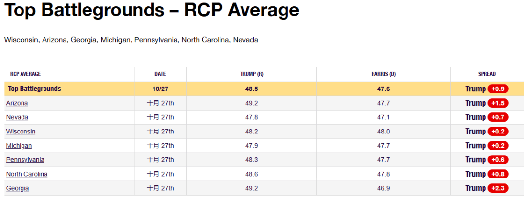 皇冠信用盘_这个民调七大摇摆州全翻红皇冠信用盘,特朗普胜算多大?