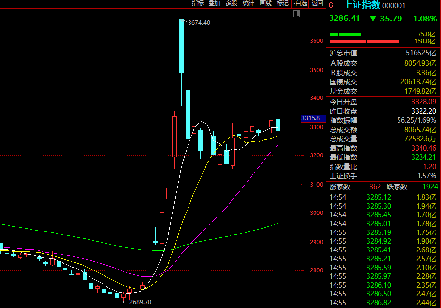 皇冠体育App下载_A股冲高回落皇冠体育App下载,尾盘突变!多只大牛股,闪崩!恒银科技天地板,银之杰、文一科技、新华传媒等牛股大跳水
